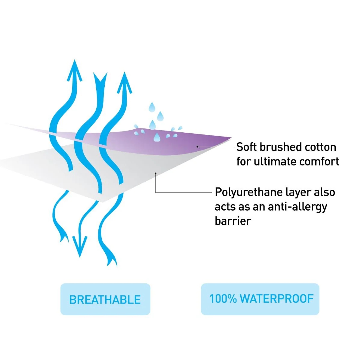 ClevaMama Cotton Waterproof Mattress Protector - Image 6