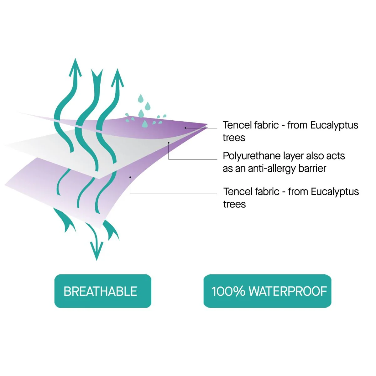 ClevaMama Tencel Waterproof Mattress Protector - Image 8