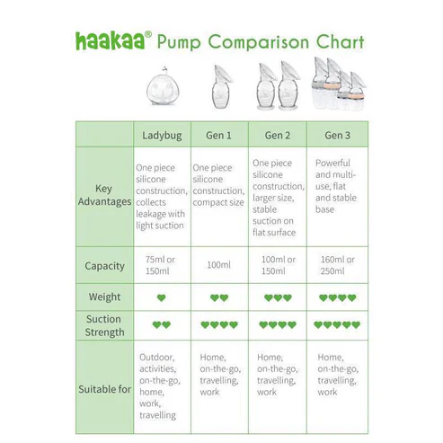 Haakaa New Mum Starter Pack - White Stopper (Generation 2 150ml Pump) - Image 5